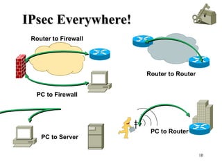 IPsec Everywhere! Router to Router PC to Router PC to Server Router to Firewall PC to Firewall 