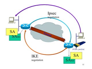 IPSec packet IKE  negotiation SA  IKE SA  IKE Ipsec  negotiation SA SA Tunnel  