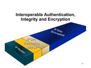 IP Header IPSec Header(s) AH/ESP IP Data  (Encrypted) Interoperable Authentication, Integrity and Encryption 