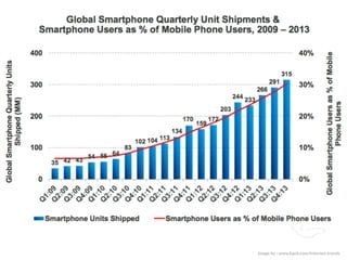 Tablet, Mobil, Desktop
‣ > 345 Mio. verkaufte Smartphones(28,3% Wachstum je Quartal)
‣ >1 Mrd. aktive Android User
‣ > 160...