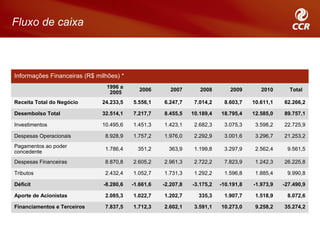 Fluxo de caixa



Informações Financeiras (R$ milhões) *
                                1996 a
                                            2006       2007       2008        2009       2010      Total
                                 2005
Receita Total do Negócio      24.233,5   5.556,1    6.247,7     7.014,2    8.603,7    10.611,1   62.266,2

Desembolso Total              32.514,1   7.217,7    8.455,5    10.189,4   18.795,4    12.585,0   89.757,1

Investimentos                 10.495,6   1.451,3    1.423,1     2.682,3    3.075,3     3.598,2   22.725,9

Despesas Operacionais          8.928,9   1.757,2    1.976,0     2.292,9    3.001,6     3.296,7   21.253,2
Pagamentos ao poder
                               1.786,4     351,2      363,9     1.199,8    3.297,9     2.562,4    9.561,5
concedente
Despesas Financeiras           8.870,8   2.605,2    2.961,3     2.722,2    7.823,9     1.242,3   26.225,8

Tributos                       2.432,4   1.052,7    1.731,3     1.292,2    1.596,8     1.885,4    9.990,8

Déficit                       -8.280,6   -1.661,6   -2.207,8   -3.175,2   -10.191,8   -1.973,9   -27.490,9

Aporte de Acionistas           2.085,3   1.022,7    1.202,7      335,3     1.907,7     1.518,9    8.072,6

Financiamentos e Terceiros     7.837,5   1.712,3    2.602,1     3.591,1   10.273,0     9.258,2   35.274,2
 