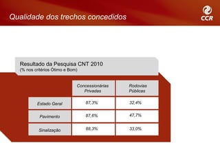 Qualidade dos trechos concedidos




  Resultado da Pesquisa CNT 2010
  (% nos critérios Ótimo e Bom)


                              Concessionárias   Rodovias
                                 Privadas       Públicas

          Estado Geral            87,3%         32,4%


           Pavimento              87,6%         47,7%


           Sinalização            88,3%         33,0%
 