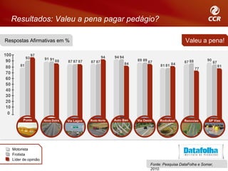 Resultados
  Resultados: Valeu a pena pagar pedágio?
  Valeu a pena pagar pedágio?

Respostas Afirmativas em %                               Valeu a pena!




   Motorista
   Frotista
   Líder de opinião
                                      Fonte: Pesquisa DataFolha e Somar,
                                      2010.
 