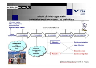 Model of Five Stages in the
Innovation-Decision Process, by individuals
 