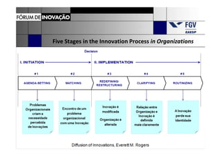 Five Stages in the Innovation Process in Organizations
 