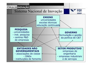 Sistema Nacional de Inovação
        Sistema Nacional de Inovação
                  ENSINO
                         universidades
                        escolas técnicas
                      educação continuada
   PESQUISA
- universidades                              GOVERNO
- inst. pesquisa                        formulação e gestão
 - centros P&D                            da política de C&T
   de empresas


    ENTIDADES NÃO                     SETOR PRODUTIVO
   GOVERNAMENTAIS                         -empresas de
  - associações de classe                  engenharia
           - ONGs                     - empresas industriais
 - instituições de fomento                e de serviços
 