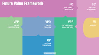 18
VALUE
PROPOSITION
OPTION
PORTFOLIO
VALUE
POLICIES
PORTFOLIO
OF CHANGE
FUTURE
SCENARIOS
VISIONFUTURE VALUE
PROPOSITION
© DANIEL EGGER 2013)
 