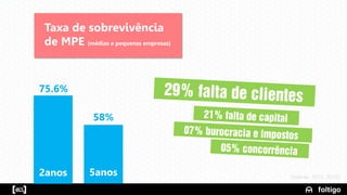 6
2anos
75.6%
5anos
58%
Taxa de sobrevivência
de MPE (médias e pequenas empresas)
(Sebrae, 2011, 2013)
 