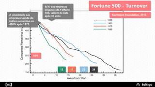 7
Fortune 500 - Turnover
Kaufmann Foundation, 2012
50%
12 17 22 26
65% das empresas
originais do Fortune
500, saíram da lista
após 30 anosA velocidade das
empresas saindo do
índice aumentou em
400% após 1970.
 