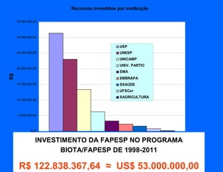Recursos investidos por instituição

     35.000.000,00




     30.000.000,00


                                           USP
     25.000.000,00                         UNESP
                                           UNICAMP
                                           UNIV. PARTIC
     20.000.000,00
                                           SMA
R$




                                           EMBRAPA
     15.000.000,00                         SSAÚDE
                                           UFSCar
                                           SAGRICULTURA
     10.000.000,00



      5.000.000,00




              0,00
                                       1
     TotalINVESTIMENTO DA Aplicados PROGRAMA
            de Recursos FAPESP NO pela FAPESP
     no Programa BIOTA/FAPESP de 1998 a 2008
                BIOTA/FAPESP DE 1998-2011

                  R$ 82.310.218,75
      R$ 122.838.367,64 ≈ US$ 53.000.000,00
 