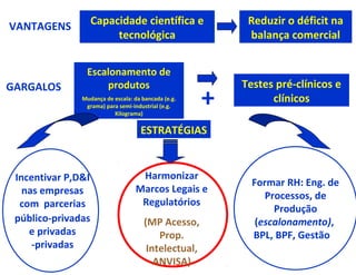 VANTAGENS           Capacidade científica e                Reduzir o déficit na
                         tecnológica                       balança comercial


                Escalonamento de
GARGALOS            produtos                              Testes pré-clínicos e
               Mudança de escala: da bancada (e.g.
                grama) para semi-industrial (e.g.
                          Kilograma)
                                                      +         clínicos

                                    ESTRATÉGIAS


 Incentivar P,D&I                   Harmonizar
                                                            Formar RH: Eng. de
   nas empresas                    Marcos Legais e
                                                               Processos, de
  com parcerias                     Regulatórios
                                                                 Produção
 público-privadas                     (MP Acesso,            (escalonamento),
    e privadas                            Prop.             BPL, BPF, Gestão
     -privadas                         Intelectual,
                                         ANVISA)
 