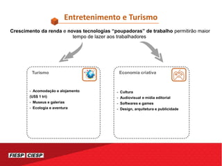 Entretenimento e Turismo
Economia criativa
- Cultura
- Audiovisual e mídia editorial
- Softwares e games
- Design, arquitetura e publicidade
Turismo
- Acomodação e alojamento
(US$ 1 tri)
- Museus e galerias
- Ecologia e aventura
Crescimento da renda e novas tecnologias “poupadoras” de trabalho permitirão maior
tempo de lazer aos trabalhadores
 