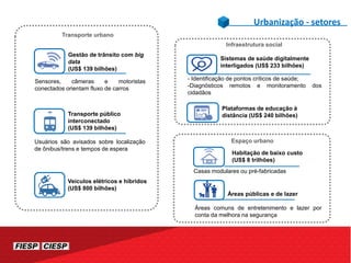 Urbanização - setores
Veículos elétricos e híbridos
(US$ 800 bilhões)
Gestão de trânsito com big
data
(US$ 139 bilhões)
Sensores, câmeras e motoristas
conectados orientam fluxo de carros
Transporte público
interconectado
(US$ 139 bilhões)
Usuários são avisados sobre localização
de ônibus/trens e tempos de espera
Transporte urbano
Infraestrutura social
Sistemas de saúde digitalmente
interligados (US$ 233 bilhões)
- Identificação de pontos críticos de saúde;
-Diagnósticos remotos e monitoramento dos
cidadãos
Plataformas de educação à
distância (US$ 240 bilhões)
Espaço urbano
Áreas públicas e de lazer
Áreas comuns de entretenimento e lazer por
conta da melhora na segurança
Habitação de baixo custo
(US$ 8 trilhões)
Casas modulares ou pré-fabricadas
 