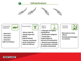Infraestrutura
Comunicação
- Novas redes 5G
- Banda larga mais
potente
(US$ 65 bilhões)
- Antenas conectando
carros autônomos e
robôs nas fábricas
Água e
esgoto
- Integração de regiões
hidrográficas
- Distribuição inteligente
- Construção e
modernização da
estrutura de saneamento
- Sensores para detecção
de vazamentos e emissão
de alertas instantâneos
Transportes
integrados
- Rodoviário
- Ferroviário
- Hidroviário
- Aeroviário
(US$ 15,5 trilhões)
Insumos
minerais
- Mineração em áreas
difíceis
- Reutilização/reciclagem
de materiais
 