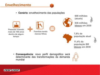 7,8% da
população atual
11,4% da
população BR
Idosos em 2030
• Cenário: envelhecimento das populações
Envelhecimento
Pessoas vivendo
mais de 100 anos
dentro de algum
tempo
Famílias tendo
menos filhos
608 milhões
(atuais)
836 milhões
Idosos em 2030
• Consequência: novo perfil demográfico será
determinante das transformações da demanda
mundial
 