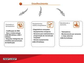 Envelhecimento
Equipamentos
médico-hospitalares
- Diagnósticos avançados
- Equipamentos cirúrgicos;
- Sensores para rastreamento e
programação de manutenção
hospitalar
- Demais equipamentos
(US$ 278 bilhões)
Atendimento a
domicílio
- Telemedicina
- Monitoramento por sensores
e chips adesivos
(US$ 43,4 bilhões)
Cosmética e
farmacêutica
- Codificação do DNA
- Nano e biotecnologia
(US$ 600 bilhões | US$ 3
trilhões)
- Etiquetas inteligentes em
remédios para prevenção
de falsificação
 