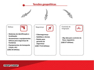 Tensões geopolíticas
Segurança
- Cibersegurança
- Satélites e drones
- Robôs para
garantia da
segurança
(US$ 173,9 bilhões)
Controle de
imigração
- Big data para controle do
fluxo migratório
(US$ 57 bilhões)
Defesa
- Sistemas de identificação e
localização
- Armamentos e equipamentos
bélicos para segurança de
fronteiras
- Equipamentos de transporte
(caças, etc)
(US$ 30 bilhões)
 