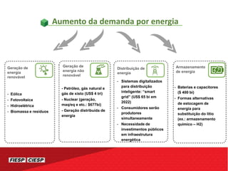 Aumento da demanda por energia
Distribuição de
energia
- Sistemas digitalizados
para distribuição
inteligente: “smart
grid” (US$ 65 bi em
2022)
- Consumidores serão
produtores
simultaneamente
- Necessidade de
investimentos públicos
em infraestrutura
energética
Armazenamento
de energia
- Baterias e capacitores
($ 400 bi)
- Formas alternativas
de estocagem de
energia para
substituição do lítio
(ex.: armazenamento
químico – H2)
Geração de
energia
renovável
- Eólica
- Fotovoltaica
- Hidroelétrica
- Biomassa e resíduos
Geração de
energia não
renovável
- Petróleo, gás natural e
gás de xisto (US$ 4 tri)
- Nuclear (geração,
maq/eq e etc.: $677bi)
- Geração distribuída de
energia
 