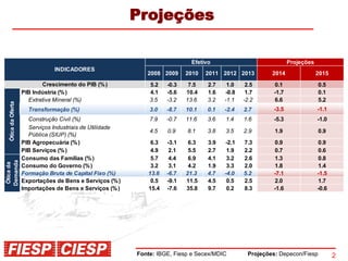 2
Projeções
Fonte: IBGE, Fiesp e Secex/MDIC Projeções: Depecon/Fiesp
5.2 -0.3 7.5 2.7 1.0 2.5 0.1 0.5
PIB Indústria (%) 4.1 -5.6 10.4 1.6 -0.8 1.7 -1.7 0.1
Extrativa Mineral (%) 3.5 -3.2 13.6 3.2 -1.1 -2.2 6.6 5.2
Transformação (%) 3.0 -8.7 10.1 0.1 -2.4 2.7 -3.5 -1.1
Construção Civil (%) 7.9 -0.7 11.6 3.6 1.4 1.6 -5.3 -1.0
Serviços Industriais de Utilidade
Pública (SIUP) (%)
4.5 0.9 8.1 3.8 3.5 2.9 1.9 0.9
PIB Agropecuária (%) 6.3 -3.1 6.3 3.9 -2.1 7.3 0.9 0.9
PIB Serviços (%) 4.9 2.1 5.5 2.7 1.9 2.2 0.7 0.6
Consumo das Famílias (%) 5.7 4.4 6.9 4.1 3.2 2.6 1.3 0.8
Consumo do Governo (%) 3.2 3.1 4.2 1.9 3.3 2.0 1.8 1.4
Formação Bruta de Capital Fixo (%) 13.6 -6.7 21.3 4.7 -4.0 5.2 -7.1 -1.5
Exportações de Bens e Serviços (%) 0.5 -9.1 11.5 4.5 0.5 2.5 2.0 1.7
Importações de Bens e Serviços (%) 15.4 -7.6 35.8 9.7 0.2 8.3 -1.6 -0.6
Óticada
Demanda
2013 2014 2015
Crescimento do PIB (%)
ÓticadaOferta
INDICADORES
Efetivo Projeções
2008 2009 2010 2011 2012
 