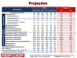 4
Projeções
Fonte: IBGE, Fiesp e Secex/MDIC Projeções: Depecon/Fiesp
5.2 -0.3 7.5 2.7 1.0 2.5 0.1 0.5
PIB Indústria (%) 4.1 -5.6 10.4 1.6 -0.8 1.7 -1.7 0.1
Extrativa Mineral (%) 3.5 -3.2 13.6 3.2 -1.1 -2.2 6.6 5.2
Transformação (%) 3.0 -8.7 10.1 0.1 -2.4 2.7 -3.5 -1.1
Construção Civil (%) 7.9 -0.7 11.6 3.6 1.4 1.6 -5.3 -1.0
Serviços Industriais de Utilidade
Pública (SIUP) (%)
4.5 0.9 8.1 3.8 3.5 2.9 1.9 0.9
PIB Agropecuária (%) 6.3 -3.1 6.3 3.9 -2.1 7.3 0.9 0.9
PIB Serviços (%) 4.9 2.1 5.5 2.7 1.9 2.2 0.7 0.6
Consumo das Famílias (%) 5.7 4.4 6.9 4.1 3.2 2.6 1.3 0.8
Consumo do Governo (%) 3.2 3.1 4.2 1.9 3.3 2.0 1.8 1.4
Formação Bruta de Capital Fixo (%) 13.6 -6.7 21.3 4.7 -4.0 5.2 -7.1 -1.5
Exportações de Bens e Serviços (%) 0.5 -9.1 11.5 4.5 0.5 2.5 2.0 1.7
Importações de Bens e Serviços (%) 15.4 -7.6 35.8 9.7 0.2 8.3 -1.6 -0.6
Exportações (US$ bilhões) 197.9 153.0 201.9 256.0 242.6 242.2 227.5 229.9
Importações (US$ bilhões) 173.0 127.6 181.6 226.2 223.1 239.6 230.0 221.9
Saldo da Balança Comercial (US$ bilhões) 24.9 25.4 20.3 29.8 19.5 2.6 -2.6 7.9
Exportações (%) 23.2 -22.7 32.0 26.8 -5.3 -0.2 -6.1 1.1
Importações (%) 43.4 -26.2 42.3 24.6 -1.4 7.4 -4.0 -3.5
PIM - IBGE/Produção Física Brasil (%) 3.1 -7.1 10.2 0.4 -2.3 2.1 -2.7 -0.6
INA - FIESP (%) 4.5 -9.3 10.4 0.7 -4.1 1.8 -5.4 -1.0
Emprego Industrial São Paulo - FIESP (%) -0.3 -4.6 4.8 -0.1 -2.0 -1.4 -4.5 -1.2
Emprego Industrial Brasil - IBGE (%) -1.2 -2.4 3.4 -0.4 -1.4 -1.9 -3.6 -1.8
Óticada
Demanda
SetorExterno
2013 2014 2015
Crescimento do PIB (%)
ÓticadaOferta
INDICADORES
Efetivo Projeções
2008 2009 2010 2011 2012
 