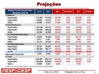 5
Projeções
Fonte: Secex/MDIC Projeções: Depecon/Fiesp
Exportação 113,446 113,023 103,784 -8.2% 105,259 1.4%
Importação 29,646 33,316 31,418 -5.7% 29,848 -5.0%
Saldo 83,800 79,707 72,366 -9.2% 75,411 4.2%
Exportação 123,749 123,471 118,476 -4.0% 119,350 0.7%
Importação 193,253 206,298 198,600 -3.7% 192,083 -3.3%
Saldo -69,504 -82,828 -80,124 -3.3% -72,733 -9.2%
2.1) Semimanufaturados
Exportação 33,042 30,526 28,861 -5.5% 29,176 1.1%
Importação 8,911 8,187 7,990 -2.4% 7,800 -4.6%
Saldo 24,131 22,338 20,871 -6.6% 21,376 2.4%
Exportação 90,707 92,945 89,615 -3.6% 90,174 0.6%
Importação 184,342 198,111 190,611 -3.8% 184,283 -3.3%
Saldo -93,635 -105,166 -100,995 -4.0% -94,109 -6.8%
Operações Especiais1/ 5,372 5,539 5,202 -6.1% 5,257 1.1%
Exportação 242,567 242,178 227,462 -6.1% 229,866 1.1%
Importação 222,899 239,626 230,018 -4.0% 221,931 -3.5%
Saldo 19,668 2,552 -2,556 - 7,935 -
1/ Refere-se a transações especiais, consumo de bordo, e reexportações
2015 2015/2014
1) Básicos
2) Industrializados
2.2) Manufaturados
2014 2014/2013
3) Total
2012 2013
Balança Comercial por Fator
Agregado (US$ mi)
 