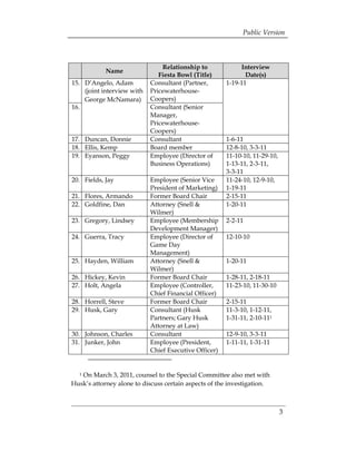 Public Version



                                Relationship to             Interview
            Name
                               Fiesta Bowl (Title)            Date(s)
15. D’Angelo, Adam          Consultant (Partner,       1-19-11
    (joint interview with   Pricewaterhouse-
    George McNamara)        Coopers)
16.                         Consultant (Senior
                            Manager,
                            Pricewaterhouse-
                            Coopers)
17. Duncan, Donnie          Consultant                 1-6-11
18. Ellis, Kemp             Board member               12-8-10, 3-3-11
19. Eyanson, Peggy          Employee (Director of      11-10-10, 11-29-10,
                            Business Operations)       1-13-11, 2-3-11,
                                                       3-3-11
20. Fields, Jay             Employee (Senior Vice      11-24-10, 12-9-10,
                            President of Marketing)    1-19-11
21. Flores, Armando         Former Board Chair         2-15-11
22. Goldfine, Dan           Attorney (Snell &          1-20-11
                            Wilmer)
23. Gregory, Lindsey        Employee (Membership       2-2-11
                            Development Manager)
24. Guerra, Tracy           Employee (Director of      12-10-10
                            Game Day
                            Management)
25. Hayden, William         Attorney (Snell &          1-20-11
                            Wilmer)
26. Hickey, Kevin           Former Board Chair         1-28-11, 2-18-11
27. Holt, Angela            Employee (Controller,      11-23-10, 11-30-10
                            Chief Financial Officer)
28. Horrell, Steve          Former Board Chair         2-15-11
29. Husk, Gary              Consultant (Husk           11-3-10, 1-12-11,
                            Partners; Gary Husk        1-31-11, 2-10-111
                            Attorney at Law)
30. Johnson, Charles        Consultant                 12-9-10, 3-3-11
31. Junker, John            Employee (President,       1-11-11, 1-31-11
                            Chief Executive Officer)


  1On March 3, 2011, counsel to the Special Committee also met with
Husk’s attorney alone to discuss certain aspects of the investigation.



                                                                             3
 