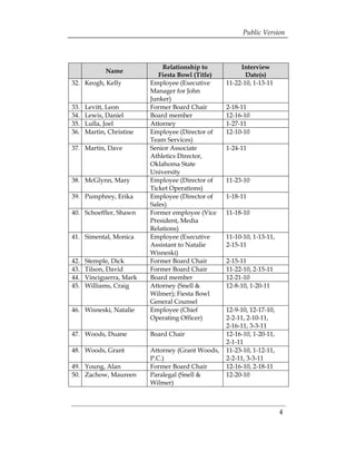 Public Version



                              Relationship to           Interview
             Name
                             Fiesta Bowl (Title)          Date(s)
32. Keogh, Kelly          Employee (Executive      11-22-10, 1-13-11
                          Manager for John
                          Junker)
33.   Levitt, Leon        Former Board Chair       2-18-11
34.   Lewis, Daniel       Board member             12-16-10
35.   Lulla, Joel         Attorney                 1-27-11
36.   Martin, Christine   Employee (Director of    12-10-10
                          Team Services)
37. Martin, Dave          Senior Associate         1-24-11
                          Athletics Director,
                          Oklahoma State
                          University
38. McGlynn, Mary         Employee (Director of    11-23-10
                          Ticket Operations)
39. Pumphrey, Erika       Employee (Director of    1-18-11
                          Sales)
40. Schoeffler, Shawn     Former employee (Vice    11-18-10
                          President, Media
                          Relations)
41. Simental, Monica      Employee (Executive      11-10-10, 1-13-11,
                          Assistant to Natalie     2-15-11
                          Wisneski)
42.   Stemple, Dick       Former Board Chair       2-15-11
43.   Tilson, David       Former Board Chair       11-22-10, 2-15-11
44.   Vinciguerra, Mark   Board member             12-21-10
45.   Williams, Craig     Attorney (Snell &        12-8-10, 1-20-11
                          Wilmer); Fiesta Bowl
                          General Counsel
46. Wisneski, Natalie     Employee (Chief          12-9-10, 12-17-10,
                          Operating Officer)       2-2-11, 2-10-11,
                                                   2-16-11, 3-3-11
47. Woods, Duane          Board Chair              12-16-10, 1-20-11,
                                                   2-1-11
48. Woods, Grant          Attorney (Grant Woods,   11-23-10, 1-12-11,
                          P.C.)                    2-2-11, 3-3-11
49. Young, Alan           Former Board Chair       12-16-10, 2-18-11
50. Zachow, Maureen       Paralegal (Snell &       12-20-10
                          Wilmer)



                                                                        4
 