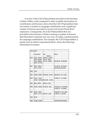 Public Version



      A review of the 2-22-10 Spreadsheet provided to the Secretary
of State’s Office, when compared to other available information on
contributions and bonuses, shows that the 2-22-10 Spreadsheet does
not contain a number of campaign contributions and a significant
number of bonuses provided to current and former Fiesta Bowl
employees. Consequently, the 2-22-10 Spreadsheet that was
provided to the Secretary of State is missing a number of bonuses
that Fiesta Bowl witnesses now say were, in reality, reimbursements
for campaign contributions. For example, the 2-22-10 Spreadsheet, a
partial scan of which is reproduced below, shows the following
information for Junker:




                                                                134
 