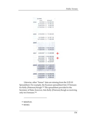 Public Version




                                             Å
                                             Å




      Likewise, other “bonus” data are missing from the 2-22-10
Spreadsheet. For example, the Eyanson spreadsheet lists 13 bonuses
for Kelly (Peterson) Keogh.743 The spreadsheet provided to the
Secretary of State, however, lists Kelly (Peterson) Keogh as receiving
only two bonuses.744



  743   R00478-83.

  744   R01863. 




                                                                  136
 