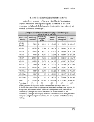 Public Version



                 d. What the expense account analysis shows
      A top level summary of the analysis of Junker’s American
Express statements and expense reports is set forth in the chart
below and on Schedule F. Information for the other executives is set
forth on Schedules H through K.

          John Junker Reimbursement Summary by Year and Category
                          FYE 3-31-2001 to 3-31-2011
                          Potentially
Fiscal Year Potentially                  Undeter-    Potentially
                           Inappro-                              Total
  Ending       Personal                    mined     Appropriate
                            priate
3-31-11
             $      7,102   $    12,121    $    67,400   $    96,323   $ 182,945
(Partial)

3-31-10      $     16,354   $    21,568    $   186,438   $   168,831   $ 393,191

3-31-09      $     20,928   $    44,112    $   232,627   $   114,188   $ 411,856

3-31-08      $      9,730   $    38,834    $   163,968   $   192,235   $ 404,768

3-31-07      $     23,785   $    50,368    $   428,903   $   142,687   $ 645,743

3-31-06      $     11,750   $    24,763    $   254,182   $   480,172   $ 770,865

3-31-05      $      7,199   $    17,307    $    85,417   $   131,166   $ 241,089

3-31-04(a)   $     10,058   $     3,589    $   110,063   $   266,511   $ 390,220

3-31-03(a)   $      9,127   $    14,017    $   433,121   $   300,463   $ 756,728

3-31-02(a)   $      9,117   $        925   $   152,389   $   111,877   $ 274,307

3-31-01(a)   $      7,206   $        245   $   150,550   $   226,966   $ 384,968

Total        $    132,355   $   227,849    $ 2,265,058   $ 2,231,419   $4,856,680
Percentage        3%            5%             47%           46%          100%
(a) Written descriptions, including names of participants, were not
available for many of the items in these statements and expense reports. In
many cases, expenses without adequate descriptions were classified as
Potentially Appropriate, which may result in overstatement of the
Potentially Appropriate category and also limits the overall strength of the
analysis. Complete expenses for 2011 are not available at the time of this
writing.




                                                                            174 

 