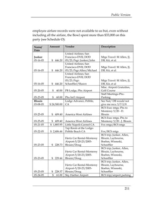 Public Version



employee airfare records were not available to us but, even without
including all the airfare, the Bowl spent more than $33,000 on this
party (see Schedule O):

 Name/      Amount        Vendor                      Description
 Date
                          United Airlines; San
 Junker                   Francisco-DVR; DOD          Mtgs Travel: M Allen, JJ,
 05-16-05    $ 446.20     05/23; Psgr: Junker/John    DB, Kit, et al.
                          United Airlines; San
                          Francisco-DVR; DOD          Mtgs Travel: M Allen, JJ,
 05-16-05    $ 446.20     05/23; Psgr:Allen/Michael   DB, Kit, et al.
                          United Airlines; San
                          Francisco-DVR; DOD
                          05/23; Psgr:                Mtgs Travel: M Allen, JJ,
 05-16-05    $ 446.20     Schoeffler/Shawn            DB, Kit, et al
                                                      Misc. Airport Gratuities,
 05-20-05     $ 40.00     PB Lodge, Phx Airport       Golf Course
                                                      Staff Meetings-Phx-
 05-23-05     $ 60.00     Phx Int’l Airport           Parking
 Blouin                   Lodge Advance, Pebble,      See Nat/ DB would not
 03-08-05   $ 24,500.00   CA                          give me recs; 3/7-3/8
                                                      BCS Exec mtgs; Phx to
                                                      Monterey 5/20 - D.
 03-25-05    $ 409.40     America West Airlines       Blouin
                                                      BCS Exec mtgs; Phx to
 03-25-05    $ 409.40     America West Airlines       Monterey 5/20 - J. Blouin
 05-21-05   $ 1,885.95    Little Napoli-Carmel CA     Fox mtgs/BCS mtgs
                          Tap Room at the Lodge-
 05-22-05   $ 2,406.44    Pebble Beach CA             Fox/BCS mtgs
                                                      BCS trip; Junker, Allen,
                          Hertz Car Rental-Monterey   Blouin, Laybourne,
                          Airport-5/20-23/2005­       Boehm, Wisneski,
 05-23-05    $ 228.73     Blouin/Doug                 Schoeffler
                                                      BCS trip; Junker, Allen,
                          Hertz Car Rental-Monterey   Blouin, Laybourne,
                          Airport-5/20-23/2005­       Boehm, Wisneski,
 05-23-05    $ 229.44     Blouin/Doug                 Schoeffler
                                                      BCS trip; Junker, Allen,
                          Hertz Car Rental-Monterey   Blouin, Laybourne,
                          Airport-5/20-23/2005­       Boehm, Wisneski,
 05-23-05    $ 228.37     Blouin/Doug                 Schoeffler
 05-24-05     $ 61.00     Sky Harbor Airport          BCS trip/airport parking




                                                                          211 

 