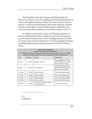 Public Version



      The Fiesta Bowl flew John, Susan, and Michael Junker to
Kansas City, Missouri, for the wedding, paid for the Junker family to
stay several nights at hotels in Kansas City and Lawrence, Kansas,
paid for a rental car for the Junkers while at the wedding, and paid
for them to park their car at the Phoenix airport while they were
away and to purchase medicine at a CVS store in Kansas City.1233

      In addition to the Junker family, the Fiesta Bowl paid for at
least six additional Fiesta Bowl employees and two non-employee
guests to travel to Kansas City for the wedding and paid for hotels
for at least some of these individuals.1234 A chart detailing the Keogh-
wedding related expenses picked up by the Fiesta Bowl is shown
below:

                                  Kelly Keogh’s Wedding
                            (around March 23-25, 2007 time frame)
  It is difficult to estimate when the Keoghs took the trip to Vancouver, BC. The AMEX
         statements do not indicate an arrival or departure date for the honeymoon
Date            Amount       Vendor                        Description

                                                           Wedding gift from Fiesta
9-14-05          $ 161.93    Williams Sonoma               Bowl: Kelly Peterson (From
                                                           Blouin expense report)
                                                           Wedding gift from Fiesta
9-14-05          $ 201.33    Crate & Barrel                Bowl: Kelly Peterson (From
                                                           Blouin expense report)

11-22-06         $ 755.69    Alaska Airlines               Gifts: Kelly-Mark Keogh

11-22-06         $ 755.69    Alaska Airlines               Gifts: Kelly-Mark Keogh
11-22-06         $   10.00   Alaska Airlines               Gifts: Kelly-Mark Keogh
11-22-06         $   10.00   Alaska Airlines               Gifts: Kelly-Mark Keogh
                             U.S. Airways Megan Toohey–
02-05-07         $ 496.80                                  Travel to Kansas City
                             3-23-07 departure




   1233   Id.
   1234   E09302-26.



                                                                                     226
 