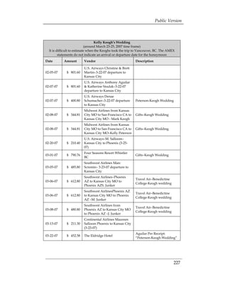 Public Version



                                  Kelly Keogh’s Wedding
                            (around March 23-25, 2007 time frame)
  It is difficult to estimate when the Keoghs took the trip to Vancouver, BC. The AMEX
         statements do not indicate an arrival or departure date for the honeymoon
Date        Amount       Vendor                            Description

                         U.S. Airways Christine & Brett
02-05-07     $ 801.60    Martin–3-22-07 departure to
                         Kansas City
                         U.S. Airways Anthony Aguilar
02-07-07     $ 801.60    & Katherine Sisulak–3-22-07
                         departure to Kansas City
                         U.S. Airways Denae
02-07-07     $ 400.80    Schumacher–3-22-07 departure      Peterson-Keogh Wedding
                         to Kansas City
                         Midwest Airlines from Kansas
02-08-07     $ 344.81    City MO to San Francisco CA to    Gifts–Keogh Wedding
                         Kansas City MO - Mark Keogh
                         Midwest Airlines from Kansas
02-08-07     $ 344.81    City MO to San Francisco CA to    Gifts–Keogh Wedding
                         Kansas City MO–Kelly Peterson
                         U.S. Airways–M. Salloom–
02-20-07     $ 210.40    Kansas City to Phoenix (3-25­
                         07)
                         Four Seasons Resort Whistler
03-01-07     $ 790.76                                      Gifts–Keogh Wedding
                         BC
                         Southwest Airlines Marc
03-05-07     $ 485.80    Scremin– 3-23-07 departure to
                         Kansas City
                         Southwest Airlines–Phoenix
                                                           Travel Air–Benedictine
03-06-07     $ 612.80    AZ to Kansas City MO to
                                                           College-Keogh wedding
                         Phoenix AZS. Junker
                         Southwest AirlinesPhoenix AZ
                                                           Travel Air–Benedictine
03-06-07     $ 612.80    to Kansas City MO to Phoenix
                                                           College-Keogh wedding
                         AZ –M. Junker
                         Southwest Airlines from
                                                           Travel Air–Benedictine
03-08-07     $ 480.80    Phoenix AZ to Kansas City MO
                                                           College-Keogh wedding
                         to Phoenix AZ –J. Junker
                         Continental Airlines Maureen
03-13-07     $ 211.30    Salloom Phoenix to Kansas City
                         (3-23-07)
                                                           Aguilar Per Receipt:
03-22-07     $ 452.58    The Eldridge Hotel
                                                           “Peterson-Keogh Wedding”




                                                                                     227
 