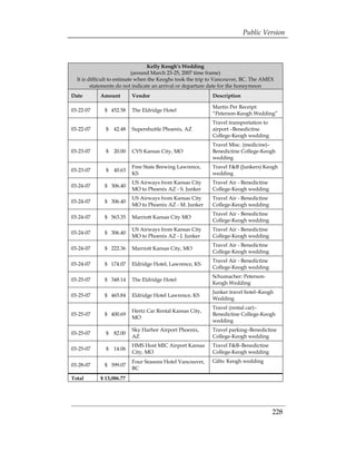 Public Version



                                  Kelly Keogh’s Wedding
                            (around March 23-25, 2007 time frame)
  It is difficult to estimate when the Keoghs took the trip to Vancouver, BC. The AMEX
         statements do not indicate an arrival or departure date for the honeymoon
Date        Amount        Vendor                           Description

                                                           Martin Per Receipt:
03-22-07     $ 452.58     The Eldridge Hotel
                                                           “Peterson-Keogh Wedding”
                                                           Travel transportation to
03-22-07      $   42.48   Supershuttle Phoenix, AZ         airport –Benedictine
                                                           College-Keogh wedding
                                                           Travel Misc. (medicine)–
03-23-07      $   20.00   CVS Kansas City, MO              Benedictine College-Keogh
                                                           wedding
                          Free State Brewing Lawrence,     Travel F&B (Junkers) Keogh
03-23-07      $   40.63
                          KS                               wedding
                          US Airways from Kansas City      Travel Air - Benedictine
03-24-07     $ 306.40
                          MO to Phoenix AZ - S. Junker     College-Keogh wedding
                          US Airways from Kansas City      Travel Air - Benedictine
03-24-07     $ 306.40
                          MO to Phoenix AZ - M. Junker     College-Keogh wedding
                                                           Travel Air - Benedictine
03-24-07     $ 563.35     Marriott Kansas City MO
                                                           College-Keogh wedding
                          US Airways from Kansas City      Travel Air - Benedictine
03-24-07     $ 306.40
                          MO to Phoenix AZ - J. Junker     College-Keogh wedding
                                                           Travel Air - Benedictine
03-24-07     $ 222.36     Marriott Kansas City, MO
                                                           College-Keogh wedding
                                                           Travel Air - Benedictine
03-24-07     $ 174.07     Eldridge Hotel, Lawrence, KS
                                                           College-Keogh wedding
                                                           Schumacher: Peterson-
03-25-07     $ 348.14     The Eldridge Hotel
                                                           Keogh Wedding
                                                           Junker travel hotel–Keogh
03-25-07     $ 465.84     Eldridge Hotel Lawrence, KS
                                                           Wedding
                                                           Travel (rental car)–
                          Hertz Car Rental Kansas City,
03-25-07     $ 400.69                                      Benedictine College-Keogh
                          MO
                                                           wedding
                          Sky Harbor Airport Phoenix,      Travel parking–Benedictine
03-25-07      $   82.00
                          AZ                               College-Keogh wedding
                          HMS Host MIC Airport Kansas      Travel F&B–Benedictine
03-25-07      $   14.06
                          City, MO                         College-Keogh wedding
                          Four Seasons Hotel Vancouver,    Gifts: Keogh wedding
03-28-07     $ 399.07
                          BC
Total       $ 13,086.77




                                                                                      228
 