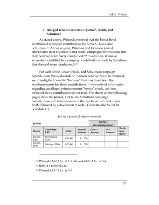 Public Version



            7. Alleged reimbursements to Junker, Fields, and
               Schulman
      As stated above, Wisneski reported that the Fiesta Bowl
reimbursed campaign contributions for Junker, Fields, and
Schulman.247 At our request, Wisneski and Eyanson placed
checkmarks next to Junker’s and Fields’ campaign contributions that
they believed were likely reimbursed.248 In addition, Wisneski
separately identified two campaign contributions made by Schulman
that she said were reimbursed.249

       For each of the Junker, Fields, and Schulman campaign
contributions Wisneski and/or Eyanson believed were reimbursed,
we investigated possible “bonuses” that may have been the
reimbursements for these contributions. If we received information
regarding an alleged reimbursement “bonus” check, we then
included those contributions in our total. The charts on the following
pages show the Junker, Fields, and Schulman campaign
contributions and reimbursements that we have included in our
total, followed by a discussion of each. (These are also found in
Schedule C.)

                           Junker’s potential reimbursements
                                                           Bonus /
 Junker
                                                        Reimbursement
                                                                           Check-
              Candidate-                  Contrib.    Gross       Net
 Donor                           Date                                      book
              PAC                         Amount      Amount      Amount
                                                                           Memo
 Junker,      Bundgaard,
                                8-14-00     $   256
 John         Scott
 Junker,
              Gardner, Mike     8-23-00     $   250
 John




   247   Wisneski 2-2-11 Int. at 6, 8; Wisneski 3-3-11 Int. at 3-4. 

   248   R00911-14; R00922-24. 

   249   Wisneski 3-3-11 Int. at 3-4. 




                                                                              55
 