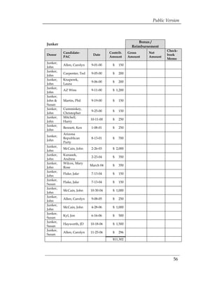 Public Version



                                                       Bonus /
Junker
                                                    Reimbursement
                                                                     Check-
          Candidate-                  Contrib.    Gross     Net
Donor                       Date                                     book
          PAC                         Amount      Amount    Amount
                                                                     Memo
Junker,
          Allen, Carolyn   9-01-00      $   150
John
Junker,
          Carpenter, Ted   9-05-00      $   200
John
Junker,   Knaperek,
                           9-06-00      $   200
John      Laura
Junker,
          AZ Wins          9-11-00      $ 1,200
John
Junker,
John &    Martin, Phil     9-19-00      $   150
Susan
Junker,   Cummiskey,
                           9-25-00      $   150
John      Christopher
Junker,   Mitchell,
                           10-11-00     $   250
John      Harry
Junker,
          Bennett, Ken     1-08-01      $   250
John
          Arizona
Junker,
          Republican       8-13-01      $   700
John
          Party
Junker,
          McCain, John     2-26-03      $ 2,000
John
Junker,   Kunasek,
                           2-23-04      $   350
John      Andrew
Junker,   Wilcox, Mary
                           March 04     $   350
John      Rose
Junker,
          Flake, Jake      7-13-04      $   150
John
Junker,
          Flake, Jake      7-13-04      $   150
Susan
Junker,
          McCain, John     10-30-04     $ 1,000
John
Junker,
          Allen, Carolyn   9-08-05      $   250
John
Junker,
          McCain, John     4-28-06      $ 1,000
John
Junker,
          Kyl, Jon         6-16-06      $   500
Susan
Junker,
          Hayworth, JD     10-18-06     $ 1,500
Susan
Junker,
          Allen, Carolyn   11-25-06     $   296
Susan
                                        $11,302




                                                                        56
 