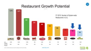 11
www.frgi.com
Restaurant Growth Potential
Unit 3,200 4,500 2,000 N/A 2,500 N/A N/A N/A N/A 1,600
Potential
% of Unit 62% 44% 32% N/A 20% N/A N/A N/A N/A 10%
Potential
169
168
160
1,972
661
611
492
433
396
1,971
174
FY 2015, Number of System-wide
Restaurants in U.S.
Sources: Domestic system wide unit counts for competitors as of the most recent filings.
 