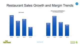 14
www.frgi.com
Restaurant Sales Growth and Margin Trends
2012 2013 2014 2015
8.1%
5.9%
6.6%
3.8%
SSS Growth
Restaurant-level EBITDA Margin
(% of Restaurant Sales)
2012 2013 2014 2015
25.6%
26.3%
25.9%
24.8%
 