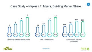 36
www.frgi.com
Case Study – Naples / Ft Myers, Building Market Share
2012
3
2013
4
2014
6
2015
7
Company-owned Restaurants
2012
0.4
2013
0.7
2014
1.1
2015
1.3
Total Transactions
2012
$1.6
2013
$2.1
2014
$2.4
2015
$2.3
Annual Unit Volume
(in millions)
 