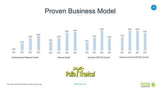 45
www.frgi.com
Proven Business Model
Note: Restaurant-level EBITDA Margin excludes pre-opening costs.
0.0%
12.1%
21.6%
25.0%
2012 2013 2014 2015
Company-owned Restaurant Growth
11.3%
16.5% 16.5%
14.5%
2012 2013 2014 2015
Restaurant-level EBITDA Growth
8.5%
13.3%
20.5%
12.5%
2012 2013 2014 2015
Adjusted EBITDA Growth
9.5%
13.2%
18.4%
19.3%
2012 2013 2014 2015
Revenue Growth
 
