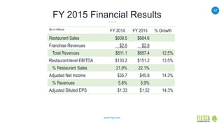 47
www.frgi.com
FY 2015 Financial Results
($s in millions)
FY 2014 FY 2015 % Growth
Restaurant Sales $608.5 $684.6
Franchise Revenues $2.6 $2.8
Total Revenues $611.1 $687.4 12.5%
Restaurant-level EBITDA $133.2 $151.2 13.5%
% Restaurant Sales 21.9% 22.1%
Adjusted Net Income $35.7 $40.8 14.3%
% Revenues 5.8% 5.9%
Adjusted Diluted EPS $1.33 $1.52 14.3%
 