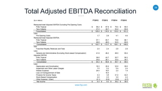 54
www.frgi.com
Total Adjusted EBITDA Reconciliation
($s in millions) FY2012 FY2013 FY2014 FY2015
Restaurant-level Adjusted EBITDA Excluding Pre-Opening Costs:
Pollo Tropical 58.2$ 67.8$ 79.0$ 90.4$
Taco Cabana 47.2 48.7 54.2 60.8
Consolidated 105.4$ 116.5$ 133.2$ 151.2$
Less:
Pre-Opening Costs 1.7 2.8 4.1 4.6
Restaurant-level Adjusted EBITDA:
Pollo Tropical 57.1 65.7 75.6 86.1
Taco Cabana 46.6 48.0 53.5 60.6
Consolidated 103.7$ 113.7$ 129.1$ 146.6$
Add:
Franchise Royalty Revenues and Fees 2.4 2.4 2.6 2.8
Less:
General and Administrative (Excluding Stock-based Compensation) 41.8 46.2 46.0 50.4
Adjusted EBITDA
Pollo Tropical 38.6 43.7 52.7 59.3
Taco Cabana 25.6 26.1 33.0 39.7
Consolidated 64.2$ 69.8$ 85.7$ 99.0$
Less:
Depreciation and Amortization 18.3 20.4 23.0 30.6
Impairment and Other Lease Charges 7.0 0.2 0.4 2.4
Interest Expense 24.4 18.0 2.2 1.9
Loss on Extinguishment of Debt - 16.4 - -
Provision for Income Taxes 4.3 3.8 21.0 22.0
Stock-Based Compensation 2.0 2.3 3.5 4.3
Other Expense / (Gain) (0.1) (0.6) (0.6) (0.7)
Net Income 8.3$ 9.3$ 36.2$ 38.5$
 