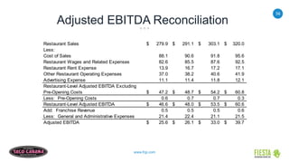 56
www.frgi.com
Adjusted EBITDA Reconciliation
Restaurant Sales 279.9$ 291.1$ 303.1$ 320.0$
Less:
Cost of Sales 88.1 90.6 91.8 95.6
Restaurant Wages and Related Expenses 82.6 85.5 87.6 92.5
Restaurant Rent Expense 13.9 16.7 17.2 17.1
Other Restaurant Operating Expenses 37.0 38.2 40.6 41.9
Advertising Expense 11.1 11.4 11.8 12.1
Restaurant-Level Adjusted EBITDA Excluding
Pre-Opening Costs 47.2$ 48.7$ 54.2$ 60.8$
Less: Pre-Opening Costs 0.6 0.7 0.7 0.3
Restaurant-Level Adjusted EBITDA 46.6$ 48.0$ 53.5$ 60.6$
Add: Franchise Revenue 0.5 0.5 0.5 0.6
Less: General and Administrative Expenses 21.4 22.4 21.1 21.5
Adjusted EBITDA 25.6$ 26.1$ 33.0$ 39.7$
 