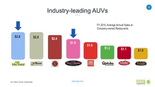 8
www.frgi.com
Industry-leading AUVs
$s in millions. Sources: company filings.
$2.6 $2.6 $2.4
$1.1$1.2
$1.0
$1.6
$1.9
FY 2015, Average Annual Sales at
Company-owned Restaurants
 