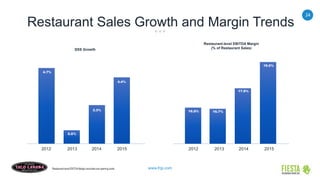24
www.frgi.com
Restaurant Sales Growth and Margin Trends
4.7%
0.5%
3.3%
4.4%
2012 2013 2014 2015
SSS Growth
Restaurant-level EBITDA Margin
(% of Restaurant Sales)
2012 2013 2014 2015
16.9% 16.7%
17.9%
19.0%
Restaurant-level EBITDAMargin excludes pre-opening costs.
 