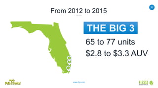 32
www.frgi.com
From 2012 to 2015
THE BIG 3
65 to 77 units
$2.8 to $3.3 AUV
 