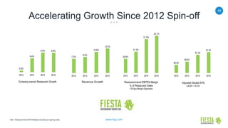 44
www.frgi.com
Accelerating Growth Since 2012 Spin-off
Note: Restaurant-level EBITDA Margin excludes pre-opening costs.
Company-owned Restaurant Growth Adjusted Diluted EPS
CAGR = 36.3%
Revenue Growth
0.8%
6.4%
9.0% 8.9%
2012 2013 2014 2015
7.3%
8.2%
10.8%
12.5%
2012 2013 2014 2015
20.8%
21.2%
21.9%
22.1%
2012 2013 2014 2015
Restaurant-level EBITDA Margin
% of Restaurant Sales
130 bps Margin Expansion
$0.60
$0.83
$1.33
$1.52
2012 2013 2014 2015
 