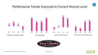 46
www.frgi.com
Performance Trends Improved to Current Record Level
Note: Restaurant-level EBITDA Margin excludes pre-opening costs.
Company-owned Restaurant Growth Adjusted EBITDA Growth
1.3%
3.1%
1.2%
-3.0%
2012 2013 2014 2015
Restaurant-level EBITDA Growth
5.2%
3.1%
11.4%
12.2%
2012 2013 2014 2015
-4.2%
1.7%
26.5%
20.3%
2012 2013 2014 2015
Revenue Growth
5.6%
4.0% 4.1%
5.6%
2012 2013 2014 2015
 