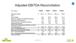 55
www.frgi.com
Adjusted EBITDA Reconciliation
($s in millions) FY2012 FY2013 FY2014 FY2015
Restaurant Sales 227.4$ 257.8$ 305.4$ 364.5$
Less:
Cost of Sales 75.4 85.5 100.5 121.7
Restaurant Wages and Related Expenses 53.6 57.9 67.5 81.6
Restaurant Rent Expense 7.7 10.1 12.5 16.0
Other Restaurant Operating Expenses 26.8 30.8 38.3 45.4
Advertising Expense 5.7 5.7 7.7 9.5
Restaurant-Level Adjusted EBITDA Excluding
Pre-Opening Costs 58.2$ 67.8$ 79.0$ 90.4$
Less: Pre-Opening Costs 1.1 2.0 3.4 4.3
Restaurant-Level Adjusted EBITDA 57.1$ 65.7$ 75.6$ 86.1$
Add: Franchise Revenue 1.9 1.9 2.1 2.2
Less: General and Administrative Expenses 20.4 23.9 24.9 28.9
Adjusted EBITDA 38.6$ 43.7$ 52.7$ 59.3$
 