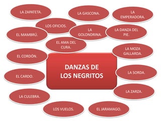 LA ZAPATETA.

LA GASCONA.
LOS OFICIOS.

EL MAMBRÚ.

LA
GOLONDRINA.

LA
EMPERADORA.
LA DANZA DEL
PIE.

EL AMA DEL
CURA.

LA MOZA
GALLARDA.

EL CORDÓN.

EL CARDO.

DANZAS DE
LOS NEGRITOS

LA SORDA.

LA ZARZA.
LA CULEBRA.

LOS VUELOS.

EL JARAMAGO.

 